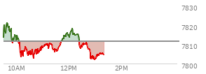 At 12:13 PM EST, the S and P 500 last traded at 7814.87,  up 3.33 points or 0.04%, which is 1.83 points above the open, 12.29 points above the low of the day, and 6.8 points below the high of the day