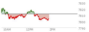 At 12:39 PM EST, the S and P 500 last traded at 7810.16,  down 1.38 points or -0.02%, which is 2.88 points below the open, 7.58 points above the low of the day, and 11.51 points below the high of the day