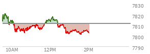 At 12:55 PM EST, the S and P 500 last traded at 7803.94,  down 7.6 points or -0.10%, which is 9.1 points below the open, 2.71 points above the low of the day, and 17.73 points below the high of the day