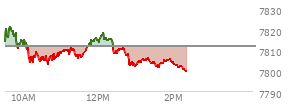 At 01:21 PM EST, the S and P 500 last traded at 7806.27,  down 5.27 points or -0.07%, which is 6.77 points below the open, 5.04 points above the low of the day, and 15.4 points below the high of the day