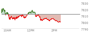 At 01:35 PM EST, the S and P 500 last traded at 7801.65,  down 9.89 points or -0.13%, which is 11.39 points below the open, 0.42 points above the low of the day, and 20.02 points below the high of the day