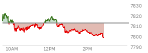At 01:47 PM EST, the S and P 500 last traded at 7805.5,  down 6.04 points or -0.08%, which is 7.54 points below the open, 4.32 points above the low of the day, and 16.17 points below the high of the day