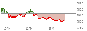 At 02:21 PM EST, the S and P 500 last traded at 7799.84,  down 11.7 points or -0.15%, which is 13.2 points below the open, 0.07 points above the low of the day, and 21.83 points below the high of the day