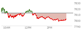 At 02:37 PM EST, the S and P 500 last traded at 7800.92,  down 10.62 points or -0.14%, which is 12.12 points below the open, 1.75 points above the low of the day, and 20.75 points below the high of the day