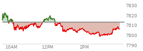 At 02:55 PM EST, the S and P 500 last traded at 7799.14,  down 12.4 points or -0.16%, which is 13.9 points below the open, 2.2 points above the low of the day, and 22.53 points below the high of the day