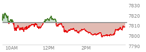 At 03:15 PM EST, the S and P 500 last traded at 7799.19,  down 12.35 points or -0.16%, which is 13.85 points below the open, 2.25 points above the low of the day, and 22.48 points below the high of the day