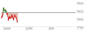 At 09:58 AM EST, the S and P 500 last traded at 7805.7,  down 1.54 points or -0.02%, which is 10.43 points above the open, 10.43 points above the low of the day, and 8.45 points below the high of the day