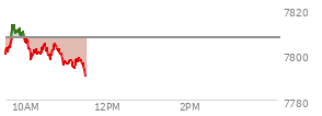 At 10:24 AM EST, the S and P 500 last traded at 7802.66,  down 4.58 points or -0.06%, which is 7.39 points above the open, 7.39 points above the low of the day, and 11.49 points below the high of the day