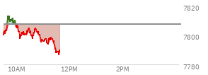 At 10:56 AM EST, the S and P 500 last traded at 7797.05,  down 10.19 points or -0.13%, which is 1.78 points above the open, 1.88 points above the low of the day, and 17.1 points below the high of the day
