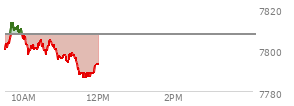 At 10:58 AM EST, the S and P 500 last traded at 7796.67,  down 10.57 points or -0.14%, which is 1.4 points above the open, 1.5 points above the low of the day, and 17.48 points below the high of the day