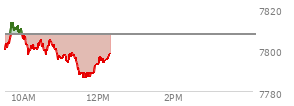 At 11:28 AM EST, the S and P 500 last traded at 7789.61,  down 17.63 points or -0.23%, which is 5.66 points below the open, 0.06 points above the low of the day, and 24.54 points below the high of the day