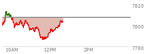 At 11:45 AM EST, the S and P 500 last traded at 7789.5,  down 17.74 points or -0.23%, which is 5.77 points below the open, 3.39 points above the low of the day, and 24.65 points below the high of the day