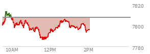 At 12:11 PM EST, the S and P 500 last traded at 7794.88,  down 12.36 points or -0.16%, which is 0.39 points below the open, 8.77 points above the low of the day, and 19.27 points below the high of the day