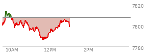 At 12:13 PM EST, the S and P 500 last traded at 7795.4,  down 11.84 points or -0.15%, which is 0.13 points above the open, 9.29 points above the low of the day, and 18.75 points below the high of the day
