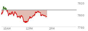 At 12:25 PM EST, the S and P 500 last traded at 7799.29,  down 7.95 points or -0.10%, which is 4.02 points above the open, 13.18 points above the low of the day, and 14.86 points below the high of the day