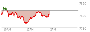 At 12:45 PM EST, the S and P 500 last traded at 7805.79,  down 1.45 points or -0.02%, which is 10.52 points above the open, 19.68 points above the low of the day, and 8.36 points below the high of the day