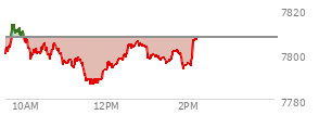 At 01:17 PM EST, the S and P 500 last traded at 7798.16,  down 9.08 points or -0.12%, which is 2.89 points above the open, 12.05 points above the low of the day, and 15.99 points below the high of the day