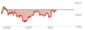 At 01:35 PM EST, the S and P 500 last traded at 7797.88,  down 9.36 points or -0.12%, which is 2.61 points above the open, 11.77 points above the low of the day, and 16.27 points below the high of the day