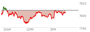 At 02:08 PM EST, the S and P 500 last traded at 7805.96,  down 1.28 points or -0.02%, which is 10.69 points above the open, 19.85 points above the low of the day, and 8.19 points below the high of the day