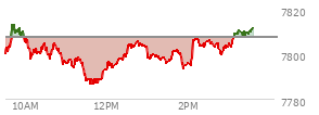 At 02:35 PM EST, the S and P 500 last traded at 7805.42,  down 1.82 points or -0.02%, which is 10.15 points above the open, 19.31 points above the low of the day, and 8.73 points below the high of the day