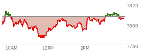 At 04:02 PM EST, the S and P 500 last traded at 7805.61,  down 1.63 points or -0.02%, which is 10.34 points above the open, 19.5 points above the low of the day, and 8.54 points below the high of the day