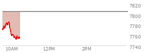 At 09:38 AM EST, the S and P 500 last traded at 7776.72,  down 28.73 points or -0.37%, which is 2.54 points above the open, 9.19 points above the low of the day, and 3.06 points below the high of the day