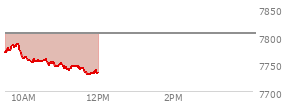 At 10:48 AM EST, the S and P 500 last traded at 7753.06,  down 52.39 points or -0.67%, which is 21.12 points below the open, 5.6 points above the low of the day, and 36.09 points below the high of the day