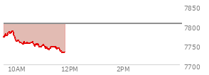 At 10:50 AM EST, the S and P 500 last traded at 7746.14,  down 59.31 points or -0.76%, which is 28.04 points below the open, 0.1 points above the low of the day, and 43.01 points below the high of the day