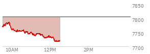 At 11:34 AM EST, the S and P 500 last traded at 7741.57,  down 63.88 points or -0.82%, which is 32.61 points below the open, 4.16 points above the low of the day, and 47.58 points below the high of the day