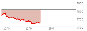 At 11:56 AM EST, the S and P 500 last traded at 7734.93,  down 70.52 points or -0.90%, which is 39.25 points below the open, 5.21 points above the low of the day, and 54.22 points below the high of the day