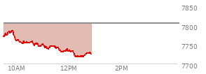 At 11:58 AM EST, the S and P 500 last traded at 7733.57,  down 71.88 points or -0.92%, which is 40.61 points below the open, 3.85 points above the low of the day, and 55.58 points below the high of the day