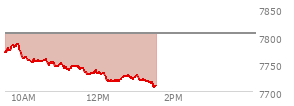At 12:28 PM EST, the S and P 500 last traded at 7719.51,  down 85.94 points or -1.10%, which is 54.67 points below the open, 2.71 points above the low of the day, and 69.64 points below the high of the day