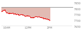 At 12:57 PM EST, the S and P 500 last traded at 7724.64,  down 80.81 points or -1.04%, which is 49.54 points below the open, 8.34 points above the low of the day, and 64.51 points below the high of the day