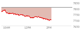 At 01:13 PM EST, the S and P 500 last traded at 7719.31,  down 86.14 points or -1.10%, which is 54.87 points below the open, 3.01 points above the low of the day, and 69.84 points below the high of the day