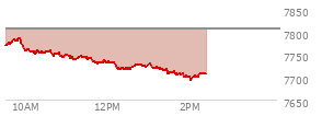 At 01:15 PM EST, the S and P 500 last traded at 7720.06,  down 85.39 points or -1.09%, which is 54.12 points below the open, 3.76 points above the low of the day, and 69.09 points below the high of the day