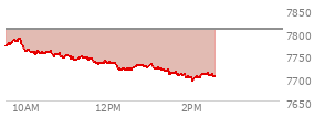 At 01:49 PM EST, the S and P 500 last traded at 7706.46,  down 98.99 points or -1.27%, which is 67.72 points below the open, 1.51 points above the low of the day, and 82.69 points below the high of the day