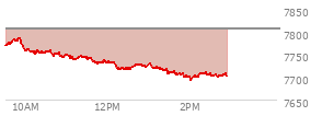 At 02:08 PM EST, the S and P 500 last traded at 7703.05,  down 102.4 points or -1.31%, which is 71.13 points below the open, 9.74 points above the low of the day, and 86.1 points below the high of the day