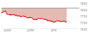 At 02:23 PM EST, the S and P 500 last traded at 7709.38,  down 96.07 points or -1.23%, which is 64.8 points below the open, 16.07 points above the low of the day, and 79.77 points below the high of the day