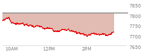 At 02:36 PM EST, the S and P 500 last traded at 7705.22,  down 100.23 points or -1.28%, which is 68.96 points below the open, 11.91 points above the low of the day, and 83.93 points below the high of the day