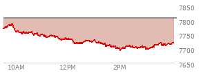 At 03:13 PM EST, the S and P 500 last traded at 7704.05,  down 101.4 points or -1.30%, which is 70.13 points below the open, 10.74 points above the low of the day, and 85.1 points below the high of the day