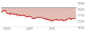 At 03:54 PM EST, the S and P 500 last traded at 7717.71,  down 87.74 points or -1.12%, which is 56.47 points below the open, 24.4 points above the low of the day, and 71.44 points below the high of the day