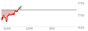 At 10:31 AM EST, the S and P 500 last traded at 7700.11,  down 18.83 points or -0.24%, which is 12.8 points above the open, 30.45 points above the low of the day, and 5.2 points below the high of the day