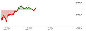At 11:30 AM EST, the S and P 500 last traded at 7730.51,  up 11.57 points or 0.15%, which is 43.2 points above the open, 60.85 points above the low of the day, and 7.7 points below the high of the day