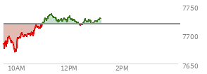 At 12:10 PM EST, the S and P 500 last traded at 7725.84,  up 6.9 points or 0.09%, which is 38.53 points above the open, 56.18 points above the low of the day, and 12.37 points below the high of the day