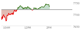 At 12:57 PM EST, the S and P 500 last traded at 7721.6,  up 2.66 points or 0.03%, which is 34.29 points above the open, 51.94 points above the low of the day, and 16.61 points below the high of the day