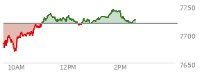 At 01:49 PM EST, the S and P 500 last traded at 7741.02,  up 22.08 points or 0.29%, which is 53.71 points above the open, 71.36 points above the low of the day, and 4.13 points below the high of the day