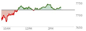 At 02:09 PM EST, the S and P 500 last traded at 7726.85,  up 7.91 points or 0.10%, which is 39.54 points above the open, 57.19 points above the low of the day, and 18.3 points below the high of the day