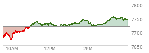At 04:02 PM EST, the S and P 500 last traded at 7744.12,  up 25.18 points or 0.33%, which is 56.81 points above the open, 74.46 points above the low of the day, and 10.03 points below the high of the day