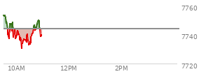 At 09:59 AM EST, the S and P 500 last traded at 7739.15,  down 4.91 points or -0.06%, which is 6.17 points below the open, 2.92 points above the low of the day, and 17.69 points below the high of the day