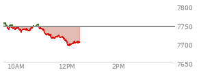 At 11:42 AM EST, the S and P 500 last traded at 7714.7,  down 29.36 points or -0.38%, which is 30.62 points below the open, 3.81 points above the low of the day, and 42.14 points below the high of the day
